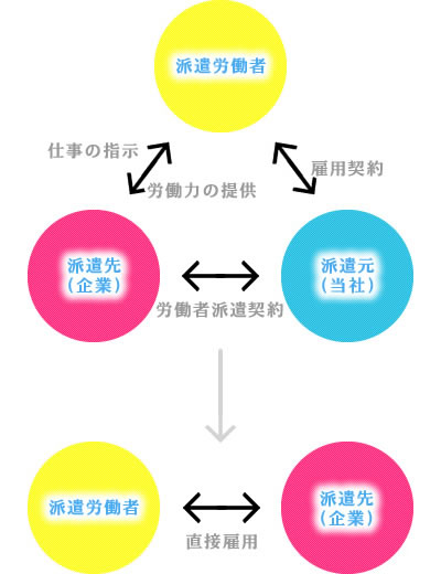 紹介予定派遣