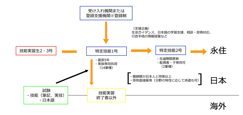 特定技能制度の概要