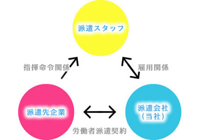 人材派遣の仕組み